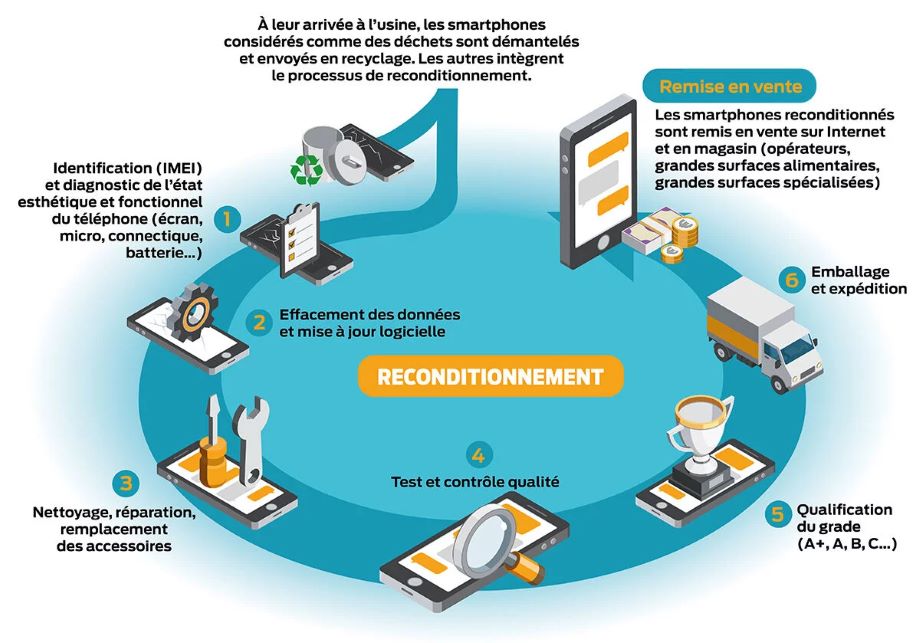 les differents points de controle