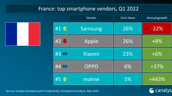top 5 des plus gros vendeurs de smartphones en France, au premier trimestre de 2022
