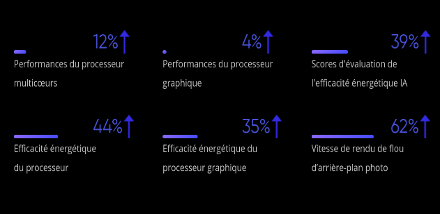 Processeur et système d’exploitation